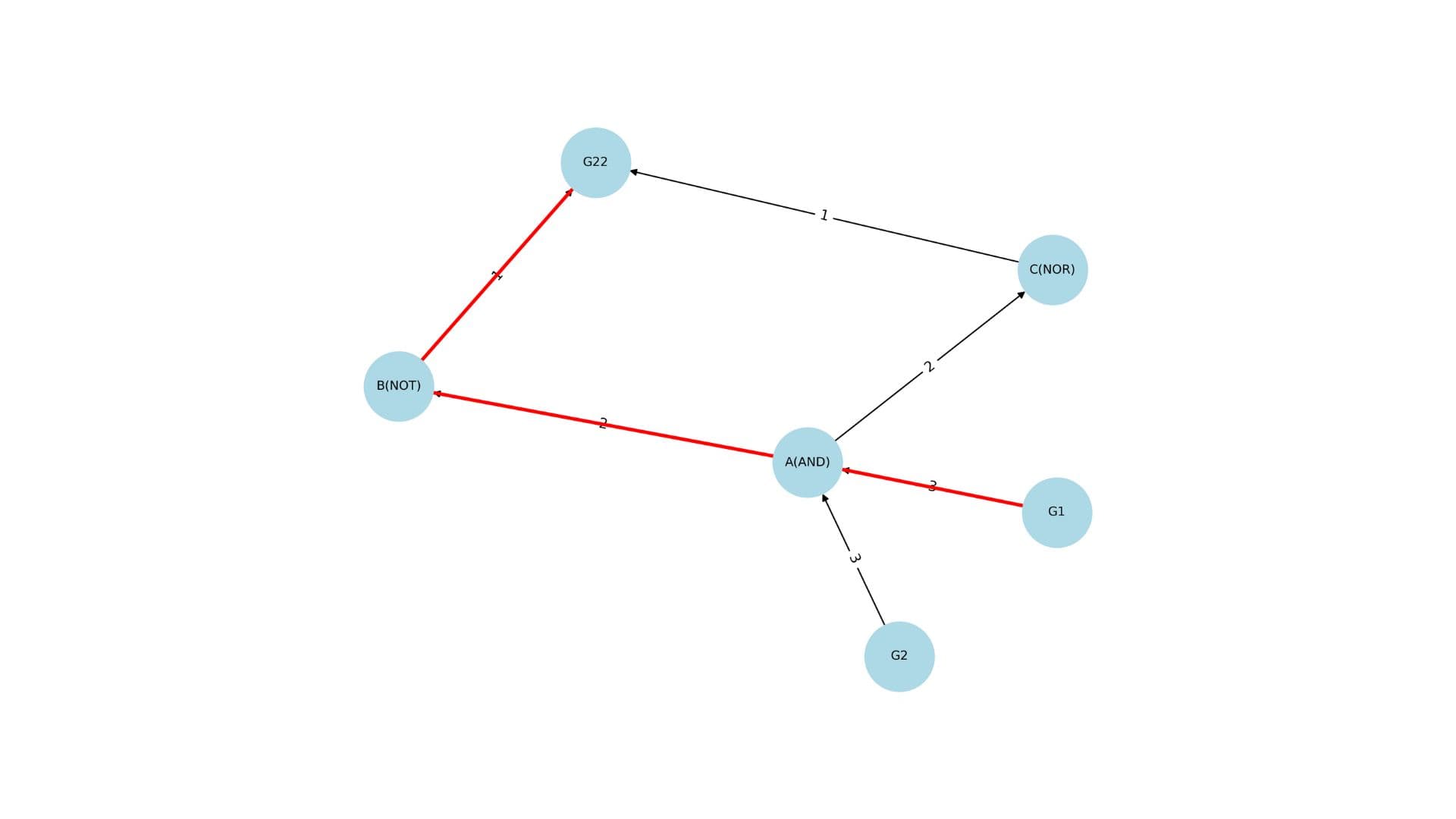 Shortest-Path Timing in Circuit Graphs (ISCAS’85)